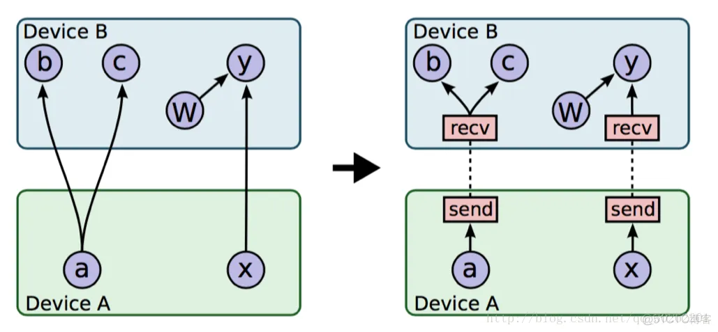 TensorFlow架构介绍 tensorflow架构分析_机器学习_11